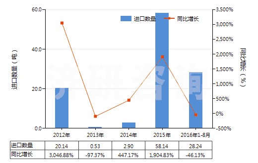 2012-2016年8月中國(guó)布洛芬(HS29163920)進(jìn)口量及增速統(tǒng)計(jì)